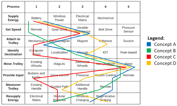 Morphological Chart